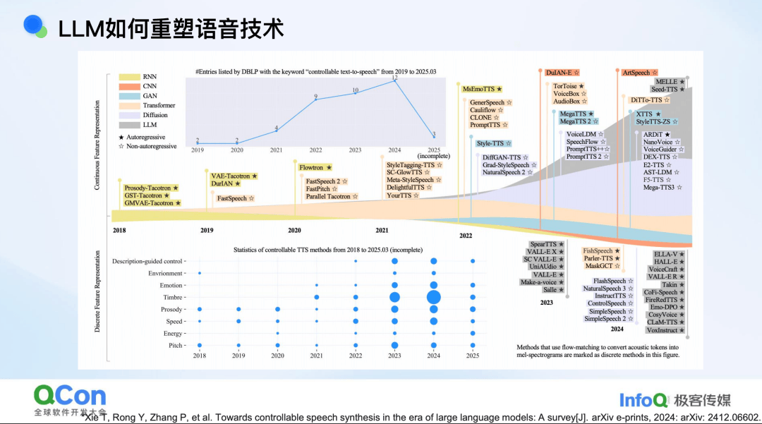 端到端语音模型：从语音表征到模型架构