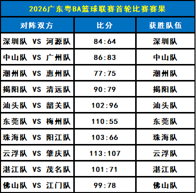 深圳VS揭阳！广东粤BA篮球联赛第二轮门票开放预约！购票入口→